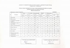 Гольф-клуб Строитель. День физкультурника. Протокол соревнований