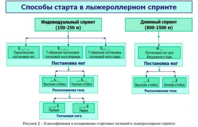 Способы старта в лыжероллерном спринте