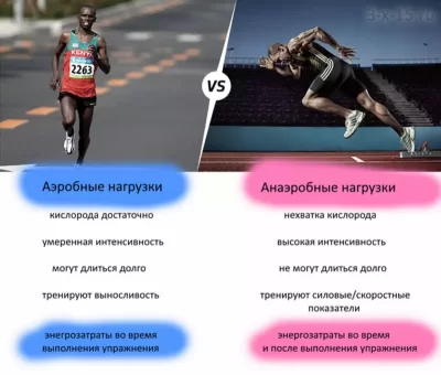 Время тренировки в аэробном и анаэробном режиме