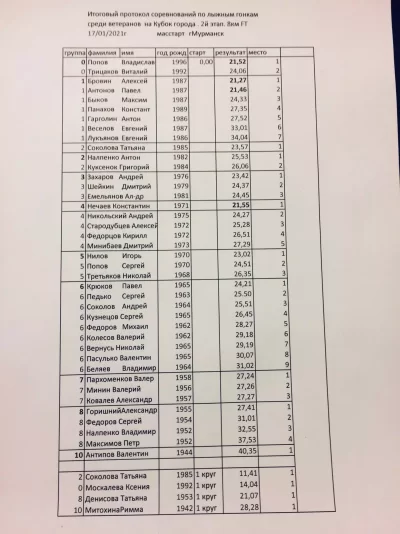 Кубок города по лыжным гонкам среди ветеранов