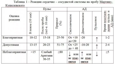 Функциональные пробы с физической нагрузкой
