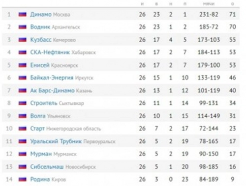 Итоговый счёт – никаких сдвигов вверх