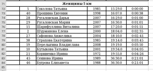 "Новогодняя гонка" финишировала в Долине Уюта