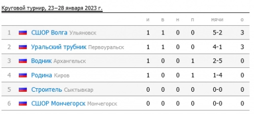 В Мончегорске начался зональный турнир по хоккею с мячом