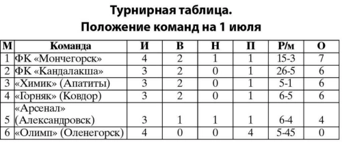 Чемпион с грустью проиграл. Хотя выигрывал — 4:0