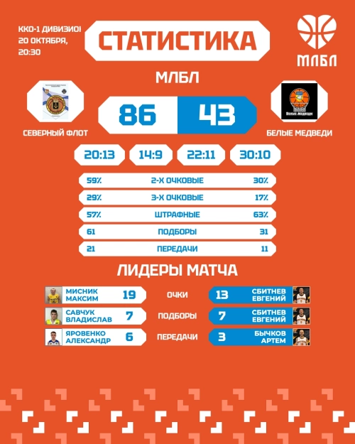 Кольские баскетбольные баталии на-ча-ли-сь